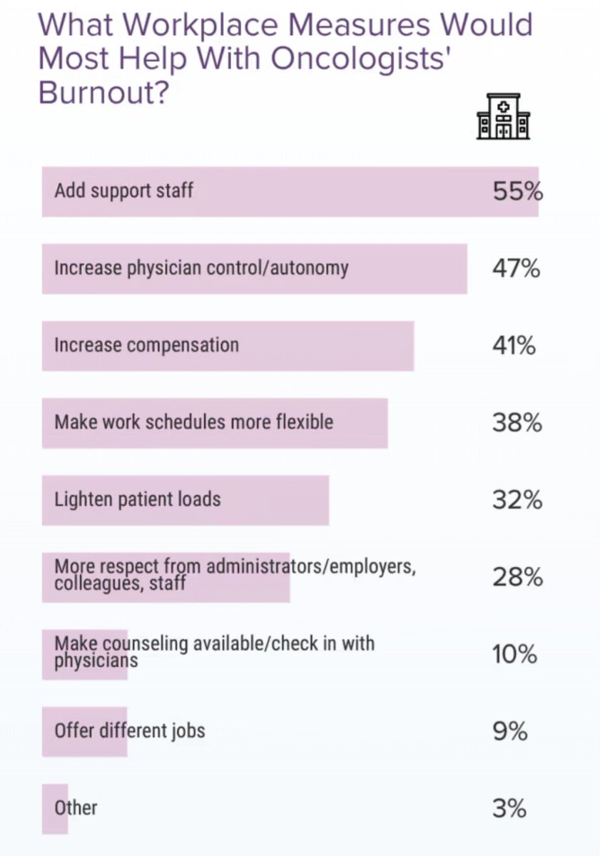 @Medscape Oncologist Burnout & Depression Report 2024: 'We Have Much Work to Do'

💥Oncology ranks in the top 3

💥Female oncologists experience more burnout than males.

💥The main reasons are bureaucratic tasks and workload intensity.

Suggested solutions?

@OncoAlert…