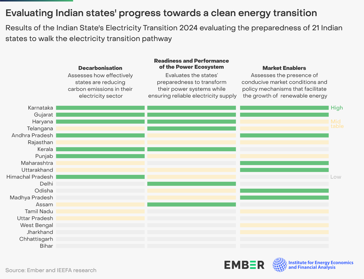 🌱💡 A new report by @EmberClimate & @IEEFA_SouthAsia shows Karnataka and Gujarat are leading India's clean electricity transition. SET 2024 report - ieefa.org/resources/indi… #energytransition #energyefficiency