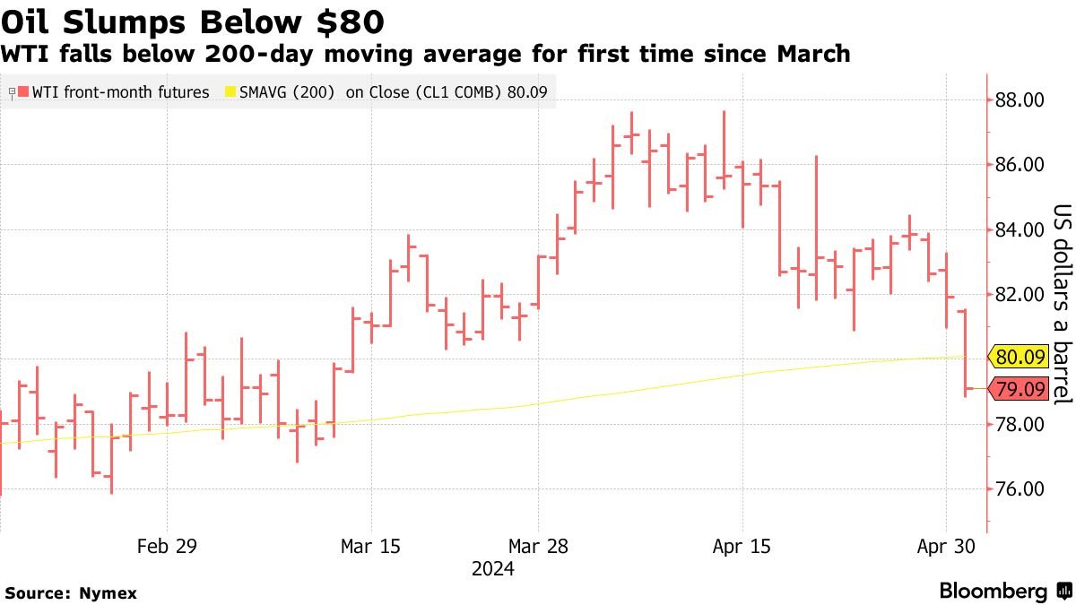 US Ölpreis fällt unter 80$ ... offenbar hohe Lagerbestände und Sorgen bez. Konjunktur = Nachfrage ... #Oil #Commodities