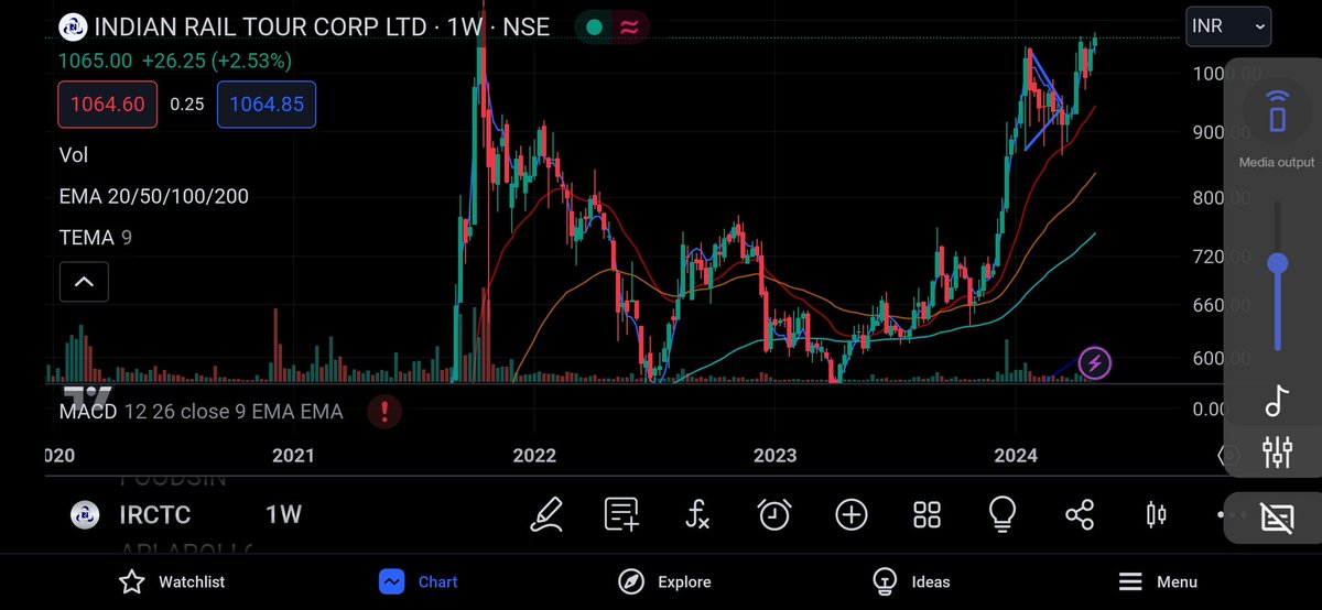 IRCTC is showing momentum, weekly closing above 1120 will be taking it to new highs. Please keep it on Radar. 
Educational purposes only 
Not a buy recommendation 
I'm not SEBI registered analyst or advisor 
I am invested in it hence my views may be biased