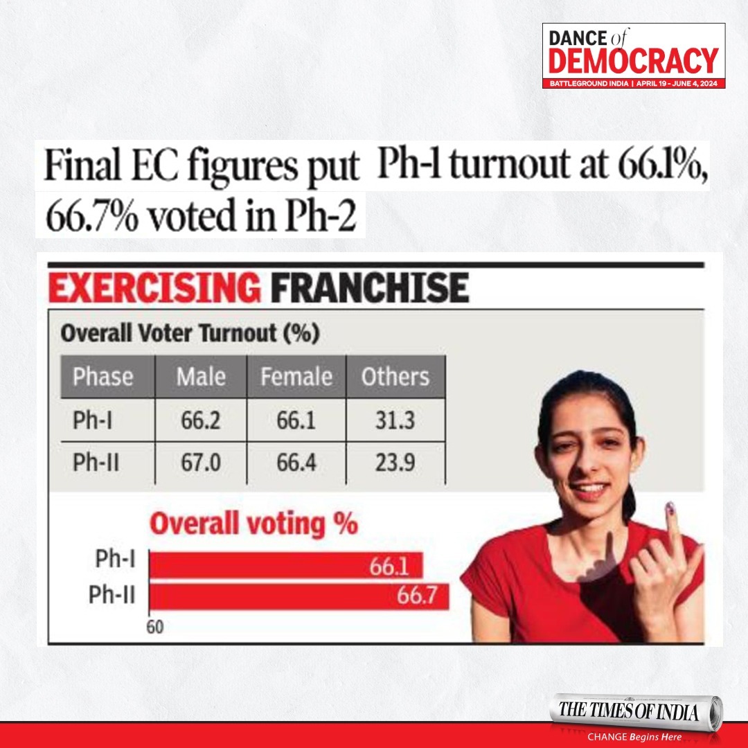 The Election Commission released the final voter turnout figures for the first and second phases: 66.1% and 66.7%, respectively, days after polling concluded.

Read the Dance of Democracy- A fair, balanced, and comprehensive coverage of General Elections 2024 with unmatched width…