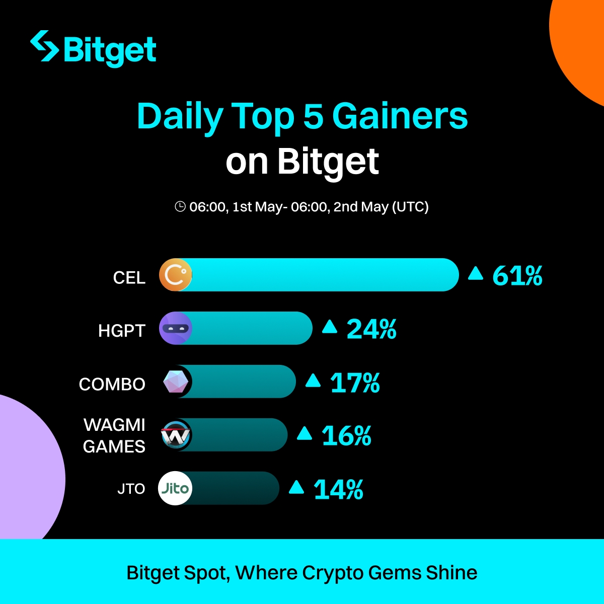 #BitgetSpot Daily Top 5 Gainers 🔥

$CEL                 🔺 61%  @CelsiusNetwork 
$HGPT             🔺 24% @hypergpt 
$COMBO        🔺 17%  @combonetworkio 
WAGIGAMES 🔺 16% @WagmiGameCo 
$JTO                 🔺 14% @jito_sol

Which coins are you trading today? ➡️