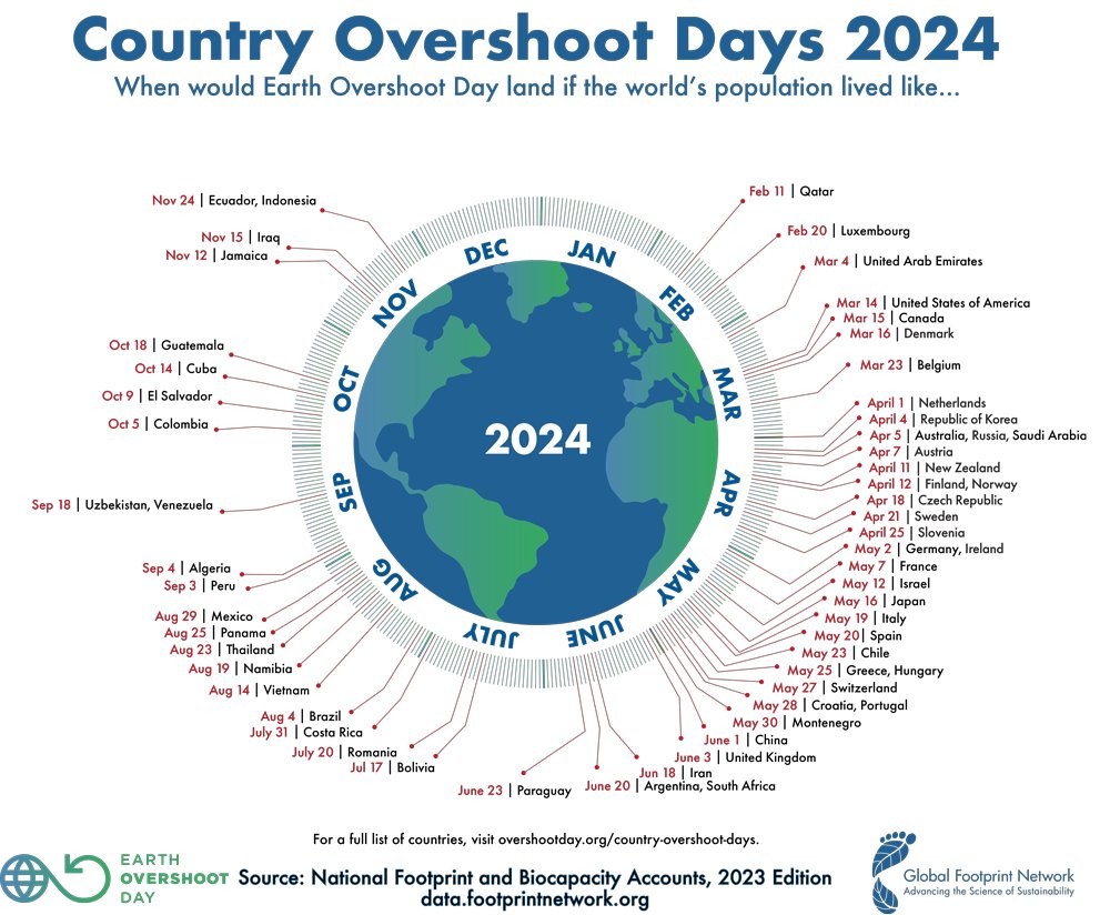 Heute ist der deutsche #EarthOvershootDay. Würden alle so leben wie wir, bräuchten wir 3 Erden. Keine Pointe. 😐 Wie wir da im internationalen Vergleich abschneiden, seht ihr auf dieser Grafik. ⬇️