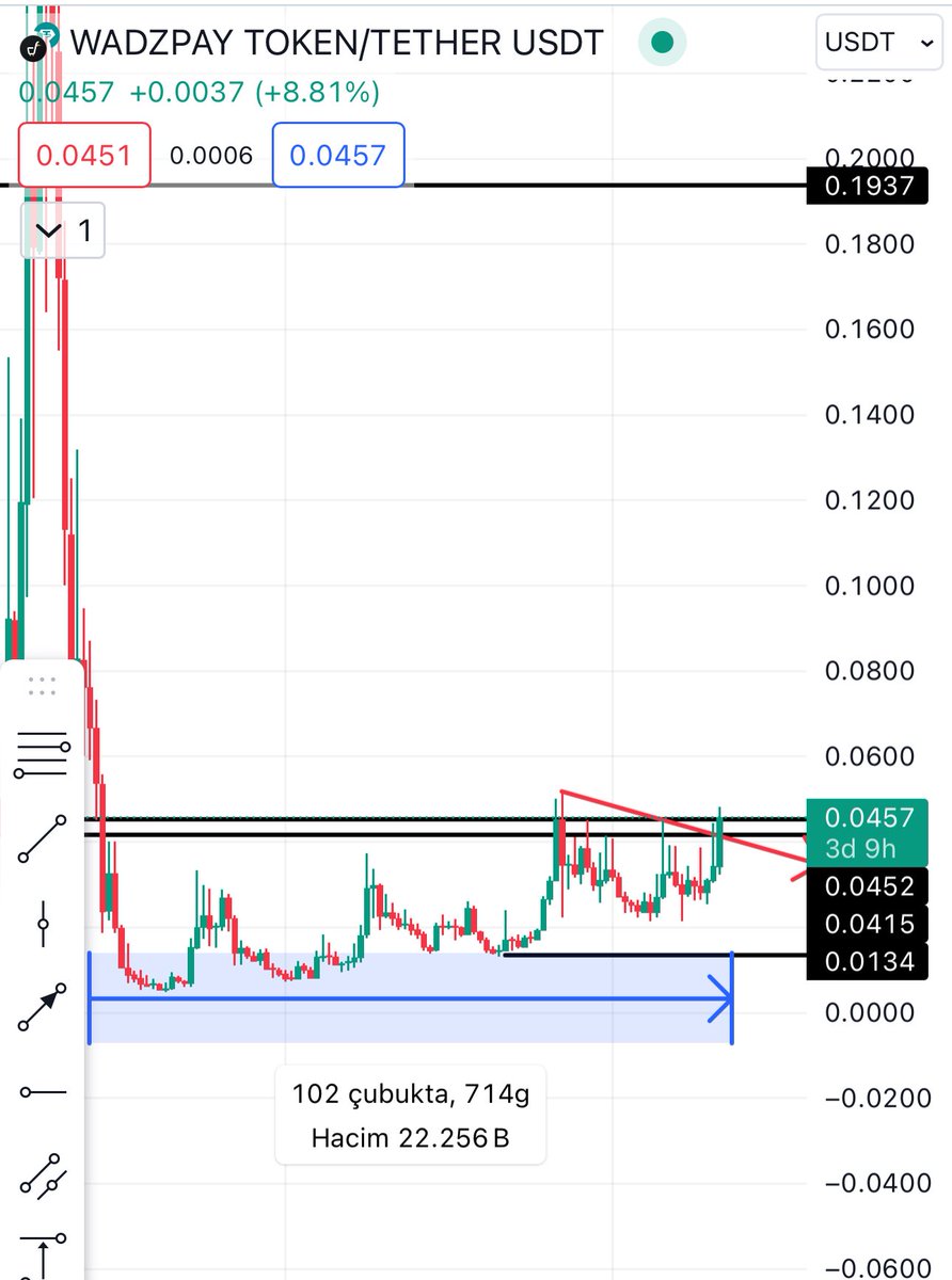 $WTK A project that has been working in the bottom region for more than 2 years. The team continued to work non-stop. and now it's time to fly… Mainnet is coming soon T1 Cex is coming soon and lots of news… We are ready to fly 🔥🔥

$WTK ✈️✈️✈️

#100x $LILA $BTC $ETH