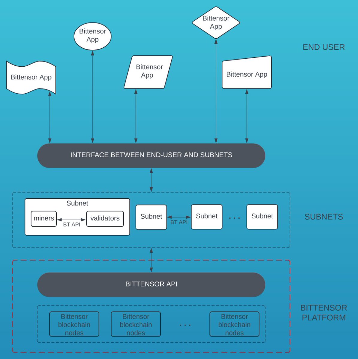 At its core, Bittensor is an open-source machine learning protocol on the blockchain

It allows #AI models to interconnect, forming a decentralized network that rapidly shares and scales knowledge, much like an unstoppable library that grows exponentially 📚🤖