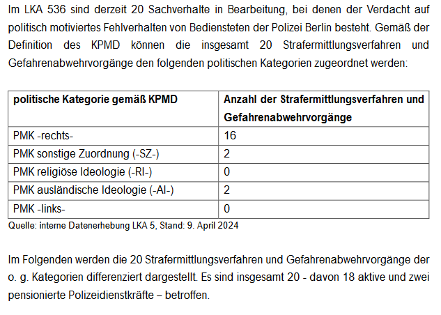 Das LKA #Berlin ermittelt gegen 14 Polizisten wegen meist rechter Ideologien, hinzu kommen 6 'Gefahrenabwehrvorgänge'. 90 Disziplinarverfahren werden gegen verbeamtete Dienstkräfte sowie 4 arbeitsrechtliche Verfahren gegen Tarifbeschäftigte geführt: pardok.parlament-berlin.de/starweb/adis/c…