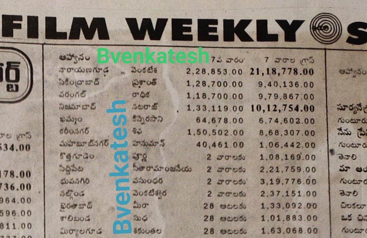 BVenkat86965312's tweet image. 27 years for @actorsrikanth and @meramyakrishnan and #HeeraRajGopal starrer blockbuster Family entertainer #Aahwanam

Directed and Musical : #SVKrishnaReddy 👌

@baraju_SuperHit @Mistervijaysbdb @rao_goka

#27YearsForAahwanam