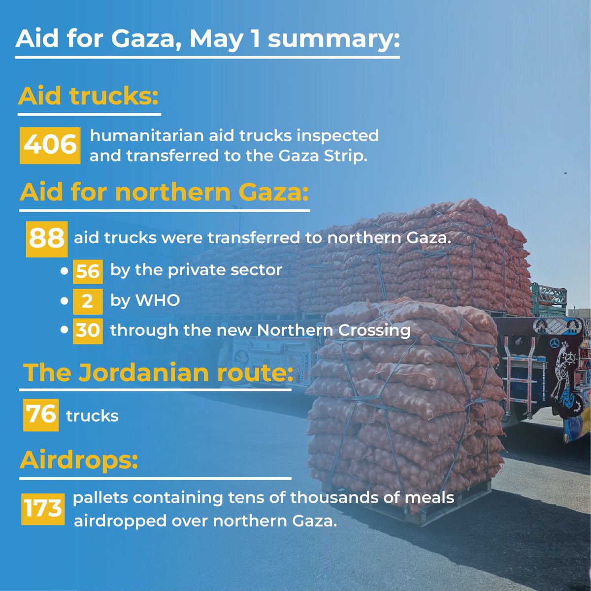406 humanitarian aid trucks were transferred to Gaza yesterday, May 1, as well as more aid facilitated to Gaza in other routes. We will continue expanding our efforts to facilitate humanitarian aid into and across of Gaza.