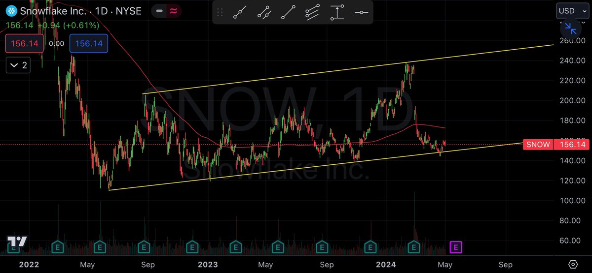 $snow בתחילת תעלה יכול להיות נקודה טובה 
סטופ בקו מגמה 
אומנם רחוקה sma200 
תנועה לראש התעלה מעל 50%⬆️