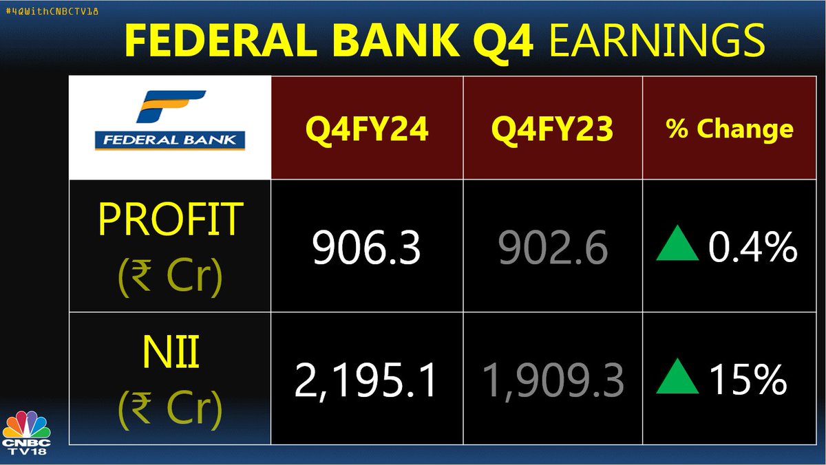 #4QWithCNBCTV18 | Federal Bank reports #Q4 earnings👇 Net profit up 0.4% at ₹906.3 cr vs ₹902.6 cr (YoY)