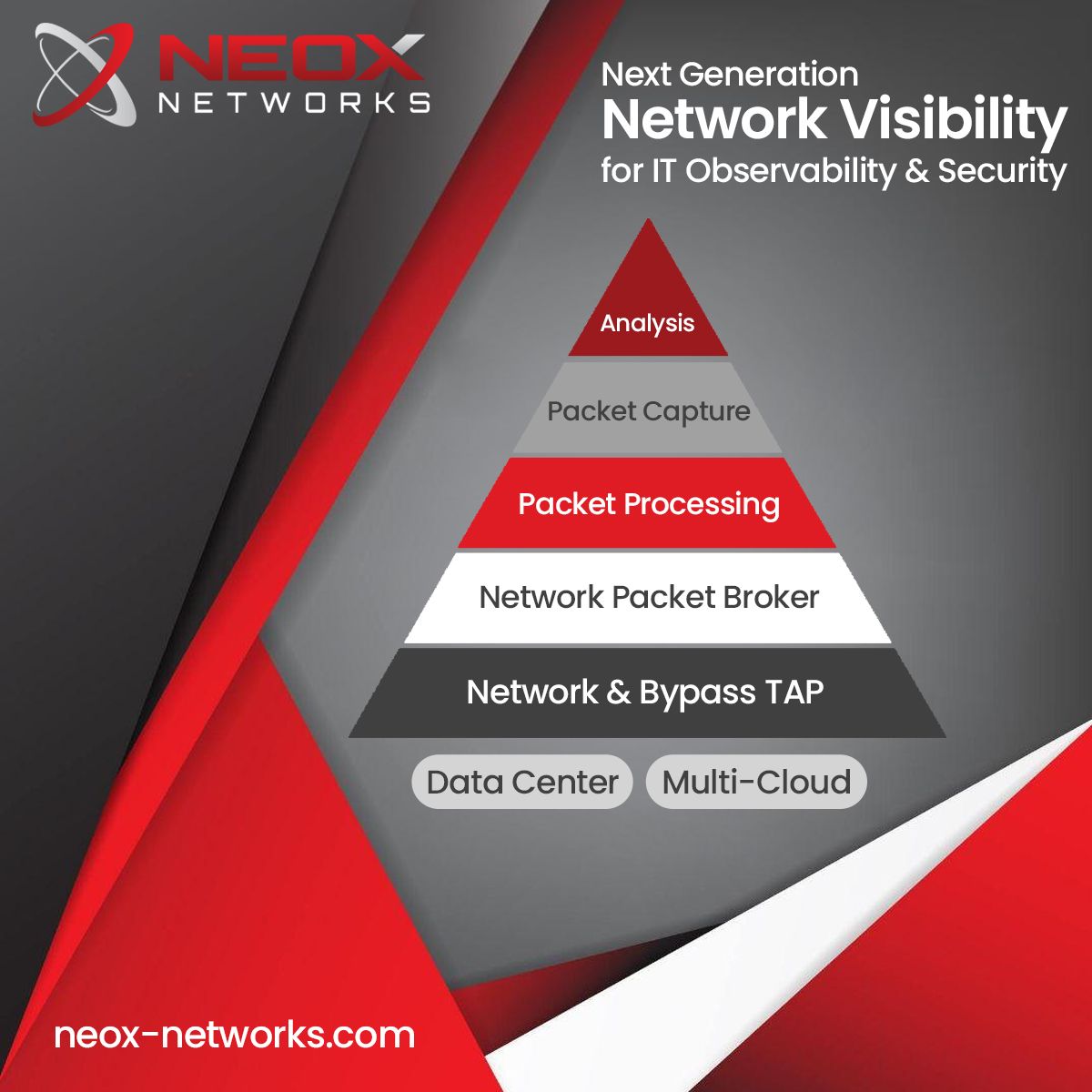#NeoxNetworks provides complete #NetworkVisibility solution for #ITOps and #NetSecOps across the #datacenter, #hybridcloud, and #multicloud. 

Explore more at: neox-networks.com

#observability #cybersecurity