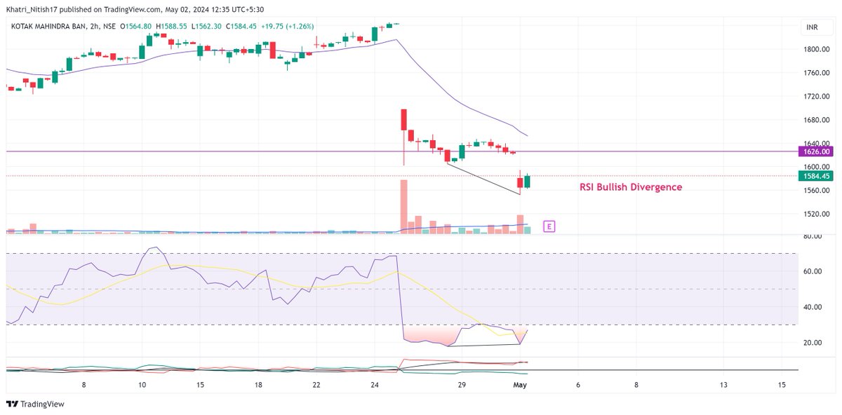 #KotakMahindraBank RSI Bullish Divergence. Keep an eye👀