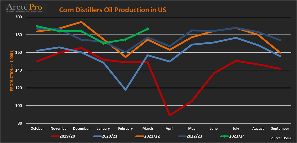 #corngerm🌽oil - 🇺🇸US monthly production, as of March 2024 (+7% m/m and +5% y/y). #cornoil #palmoil #oatt @USDA