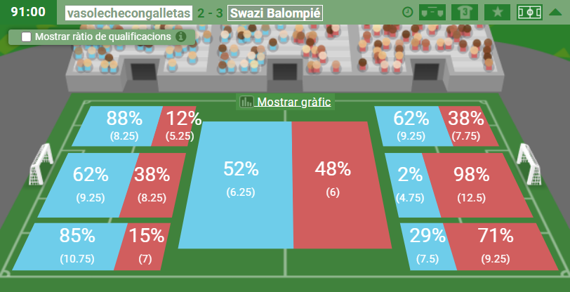 Finalitzem la nostra participació a la <a href="/TwittXCup/">Twit-ter Cup</a> després de la derrota als 4ts de final contra Swazi Balompié.

Els mexicans van ser superiors i de poc van servir els gols de Todorov i Blacha. 

Molta sort per les semis, <a href="/SwaziBalompie/">Swazi Balompié ⚔️</a>! Nosaltres ja ens preparem per la propera!