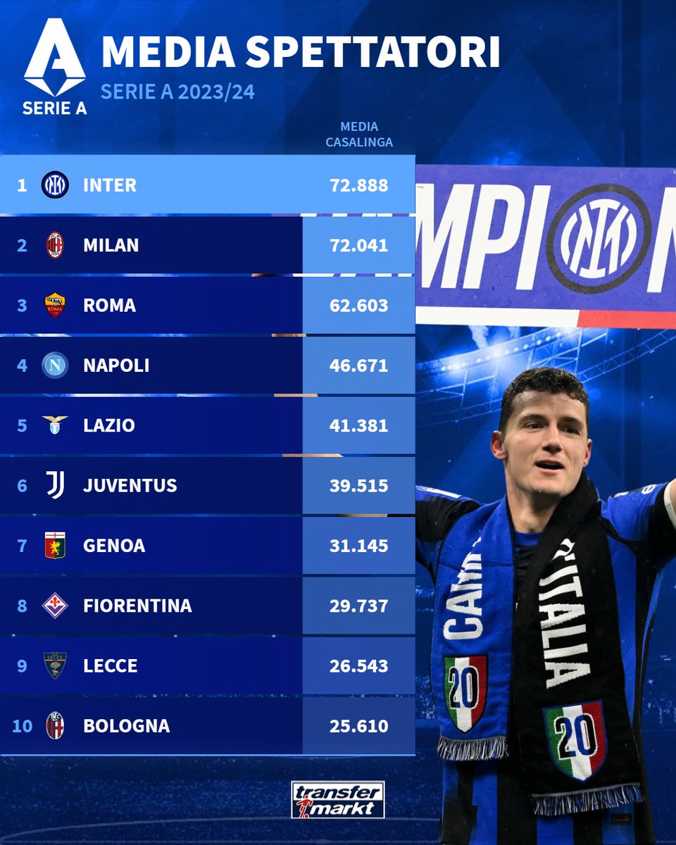 🇮🇹 İtalya Serie A'da bu sezon takımların stadyum seyirci ortalamalarının başında şu takımlar geliyor ⤵️

🏟️ 9. Sırada 26.543 seyirci ortalamasıyla Lecce var!