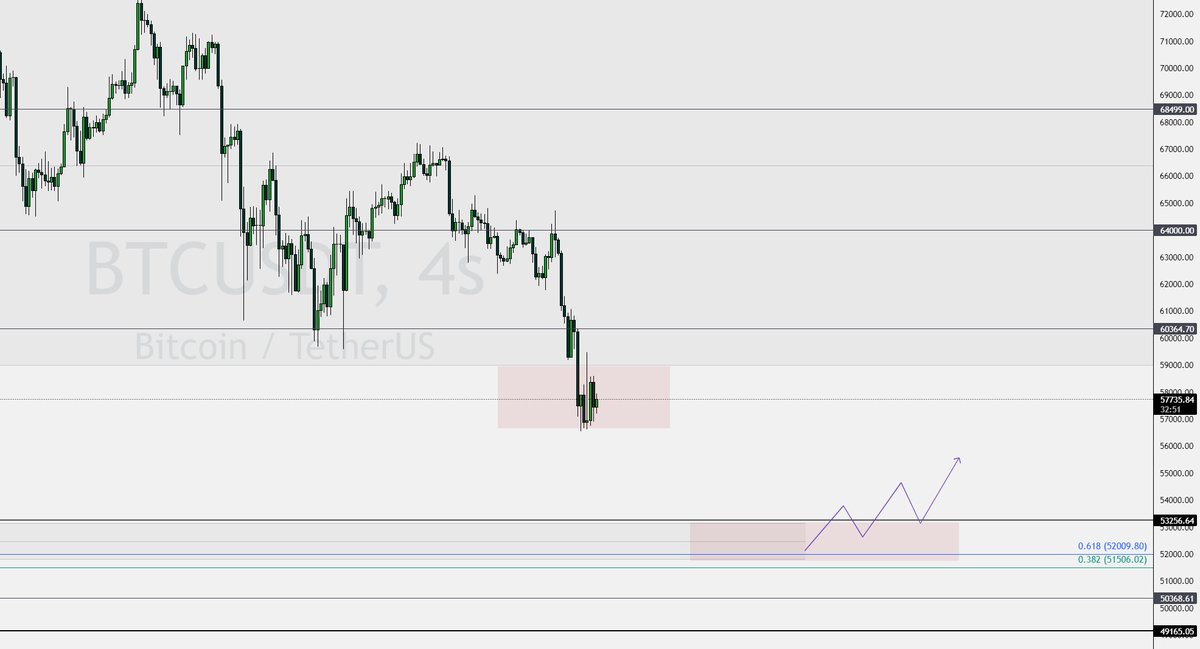 #BTC'de herkesin beklentisi büyük resimde oluşan range alanından içeriye atması (fiyatın olduğu kırmızı alan) ancak atamazsa alt bölgede bekliyor olacağız. 

Bugün Blackrock'dan ilk ETF çıkışını gördük bu elbet yaşanacak bir durumdu kar satışları olacaktır. 

Şu anda yapmamız…