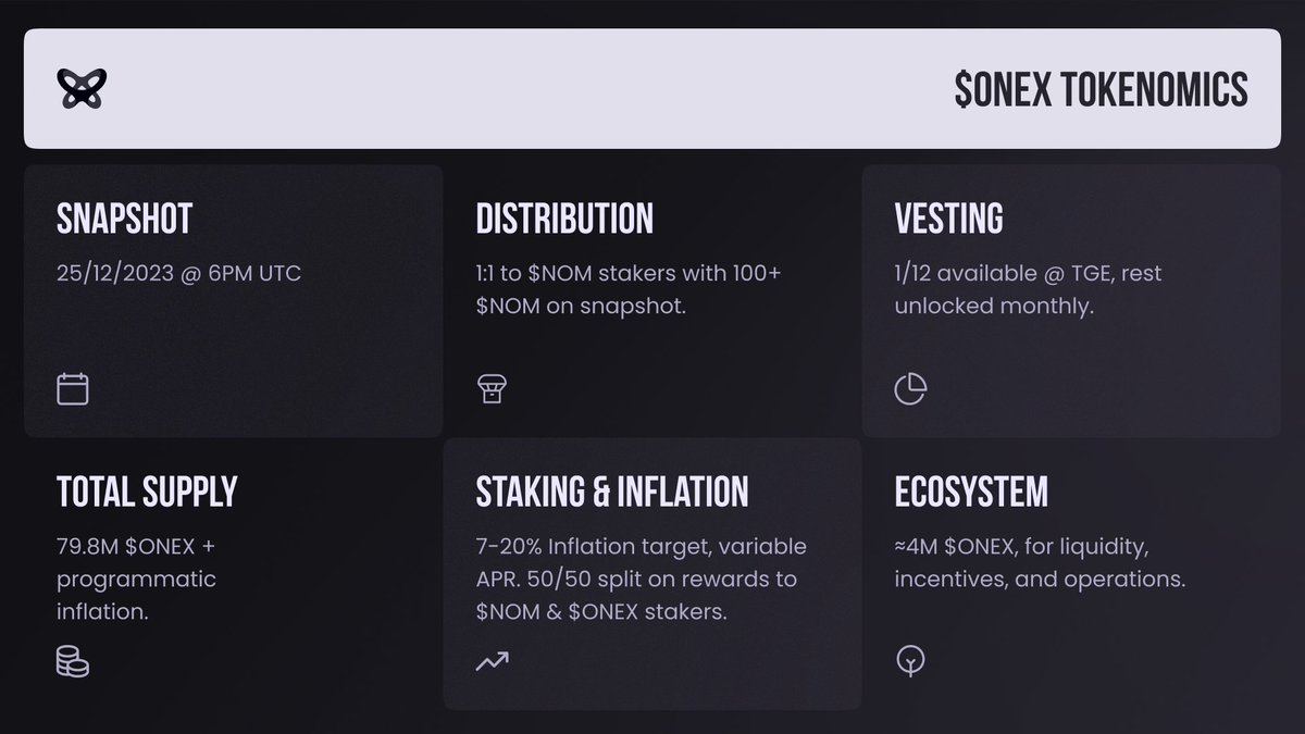 8 hours to go before the ONEX trading floor opens 🔜 The $ONEX utility coin #airdrop is now complete - here are its tokenomics 🪂⤵️