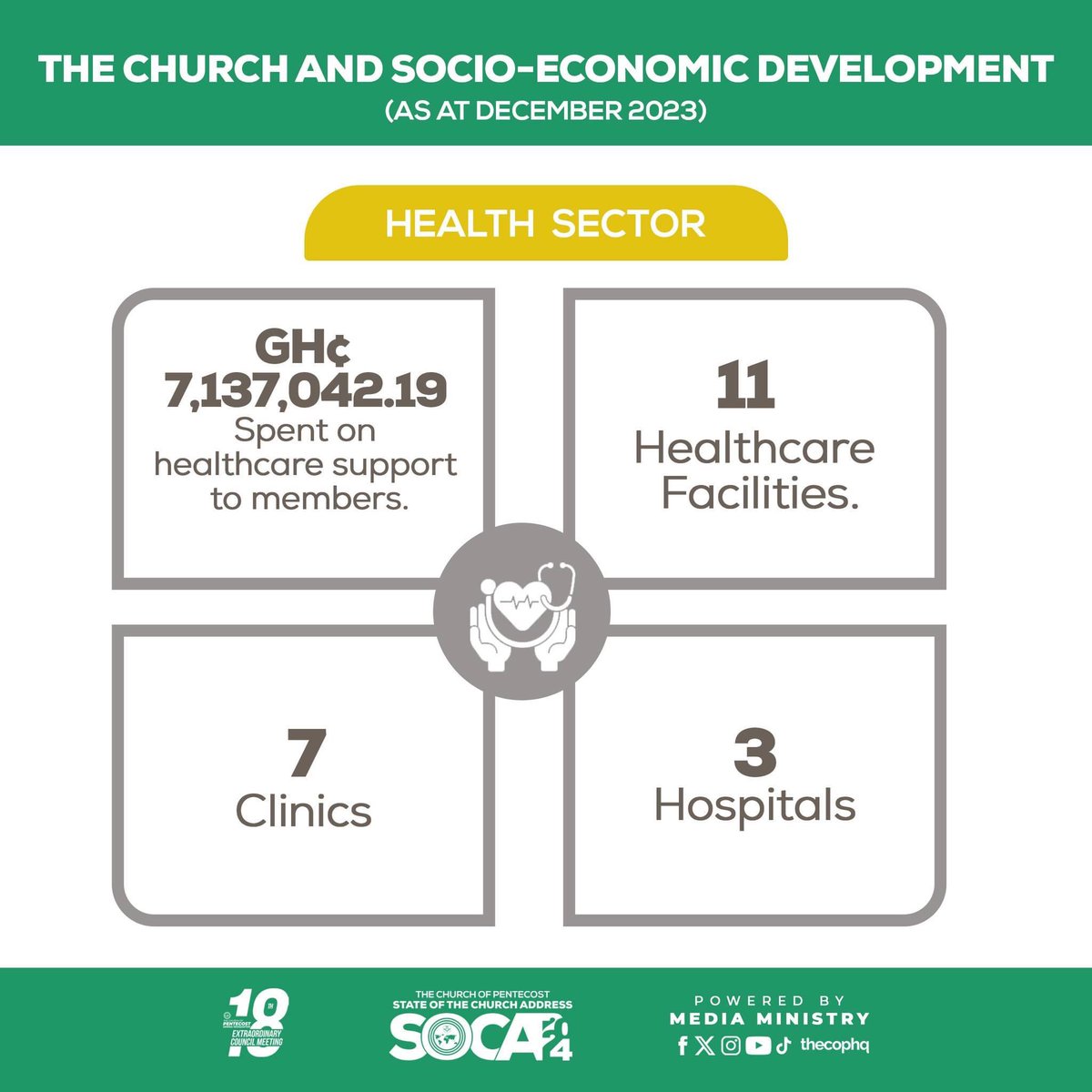 copacheng's tweet photo. Highlights from the STATE OF THE CHURCH ADDRESS (SOCA).

#apeopleunleashed 
#PossessingtheNations 
#copacheng https://t.co/79u6ot36mR