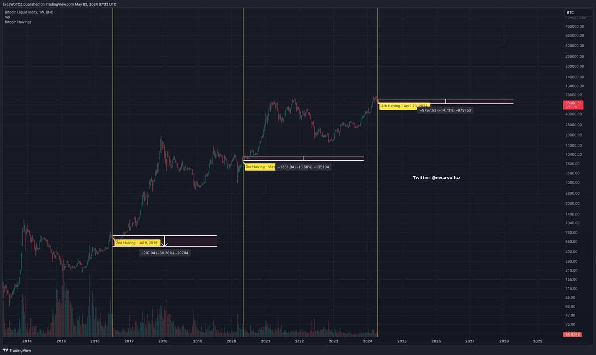 Post-halving dumps are absolutely normal. Also if we consider we had 7 consecutive green months, the correction was necessary. This is only a good message for the coming months. The #bullmarket peak will be even higher🚀