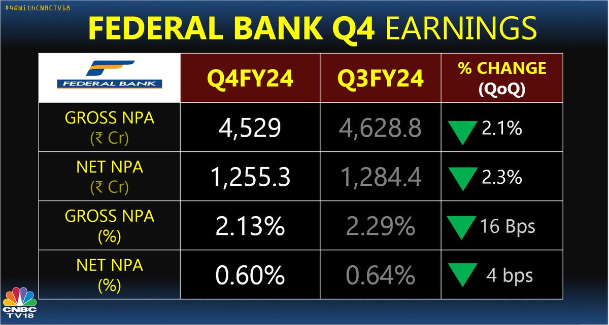 #4QWithCNBCTV18 | Federal Bank reports #Q4 earnings👇 -Gross NPA down 2.16% at ₹4,529 cr vs ₹4,628.8 cr (QoQ) Here's more👇