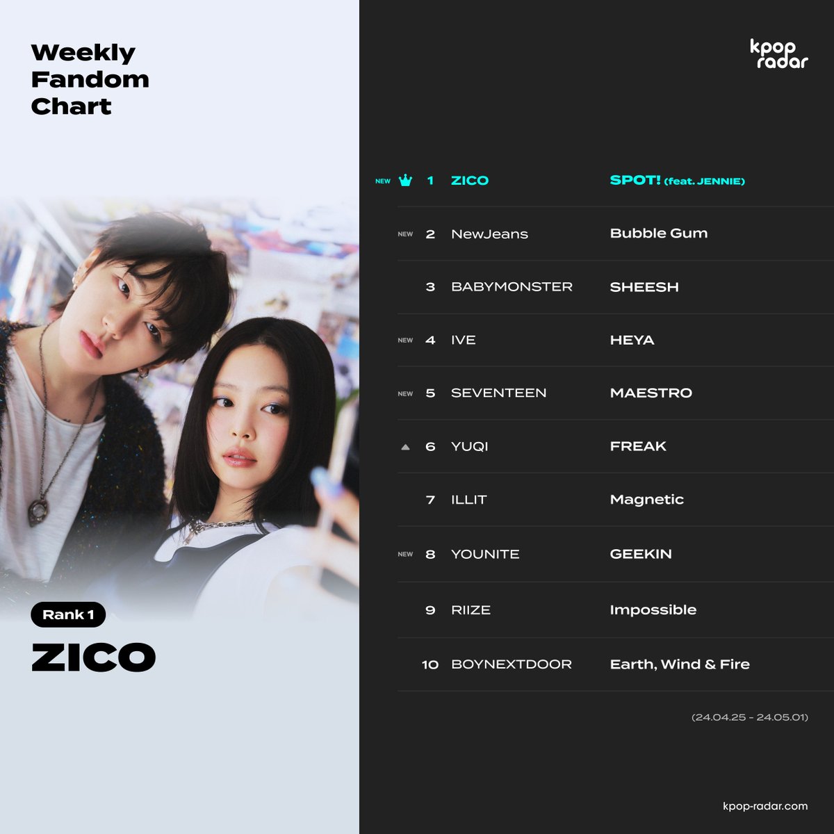 📡K-POP RADAR Weekly Fandom Chart
Which artist had the biggest increase
in fandom this week?

🥇#ZICO - #SPOT
🥈#NewJeans - #NewJeans_BubbleGum
🥉#BABYMONSTER - #SHEESH

#kpopradar #weeklyfandomchart #kpop