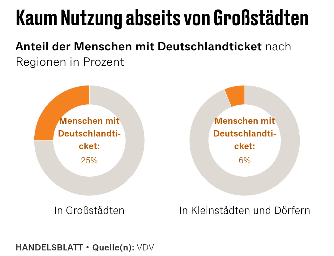 'wie erfolglos' wäre die bessere Überschrift gewesen. Vielleicht können wir ja doch mal drüber reden, dass so nicht funktioniert, zumindest nicht, wenn es zur Erreichung von Klimazielen helfen soll?

handelsblatt.com/politik/deutsc…