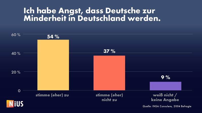 🔴👇Exklusive INSA-Umfrage im Auftrag von NIUS offenbart nun: Mehrheit der Deutschen will keine Flüchtlinge aus islamischen Ländern mehr aufnehmen – & hat Angst, zur Minderheit in im eigenen Land zu werden: ▶︎ 52% sind der Meinung, 🇩🇪 sollte keine Flüchtlinge aus islamischen