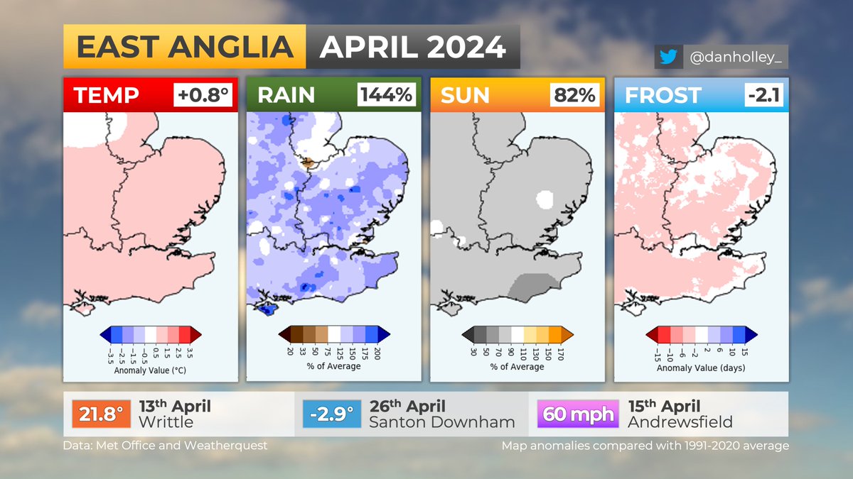 EAST ANGLIA - APRIL 2024: 🌡️ Slightly warmer than average (+0.8°C) ☔️ Wetter than average (144%) ☁️ Duller than normal (82%) This is the 2nd warmest start to the year on record (behind 2007, data back to 1884), and the wettest start to the year since 2001.