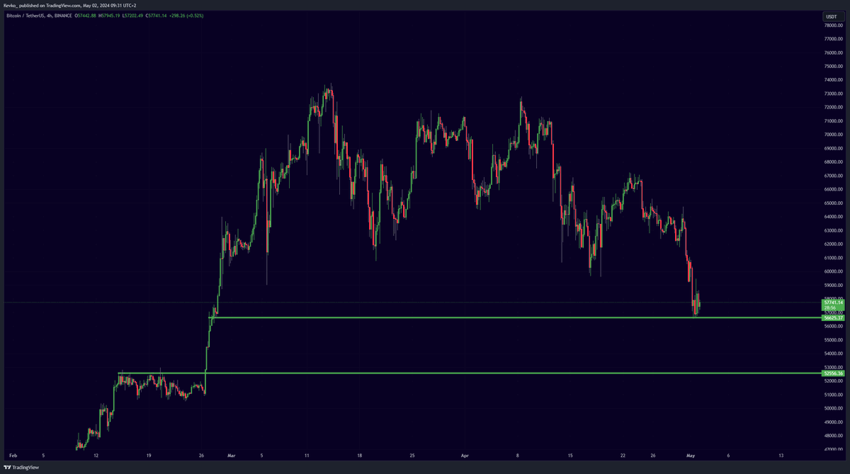 misterrcrypto's tweet photo. #Bitcoin must hold this support, or we will fall down to $52,600. https://t.co/grFFTRdAL6