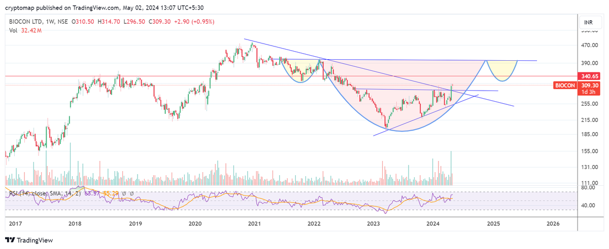 @bhulldojjerbaba Look at the Left hand side of the chart and see the price rejections... 340 should act as a resistance marked by red horizontal line. Biiger picture also marked for reference. I am not an active trader so would not worry about minor pullbacks...Cheers!!!

#Biocon