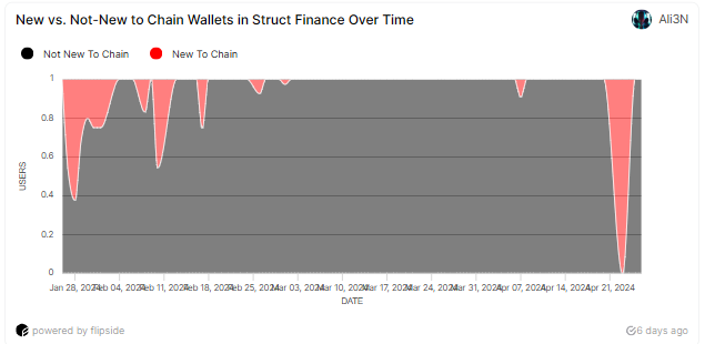 1/ 🌟Kudos to <a href="/StructFinance/">Struct Finance 🔺</a> for introducing numerous users to the Avalanche chain for the very first time!

🔺Thanks to Avalanche Rush incentives in Jan 2024, nearly 300 new users joined <a href="/StructFinance/">Struct Finance 🔺</a>, with almost 60% of them being new to the <a href="/avax/">Avalanche🔺</a>! 

(Data by <a href="/flipsidecrypto/">Flipside 📈</a>)