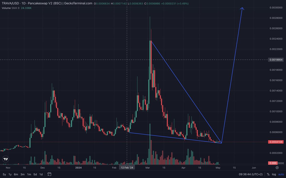 $TRAVA Will soon go completely ballistic imo🚨🚨🚨

Chart combined with a weekly bullish divergence👀

What could be better?

Looks like people will be chasing the green candles in FOMO soon rather than buying the given dip for weeks

#AI #DEFI #Altseason #Altseason2024 #Bullrun