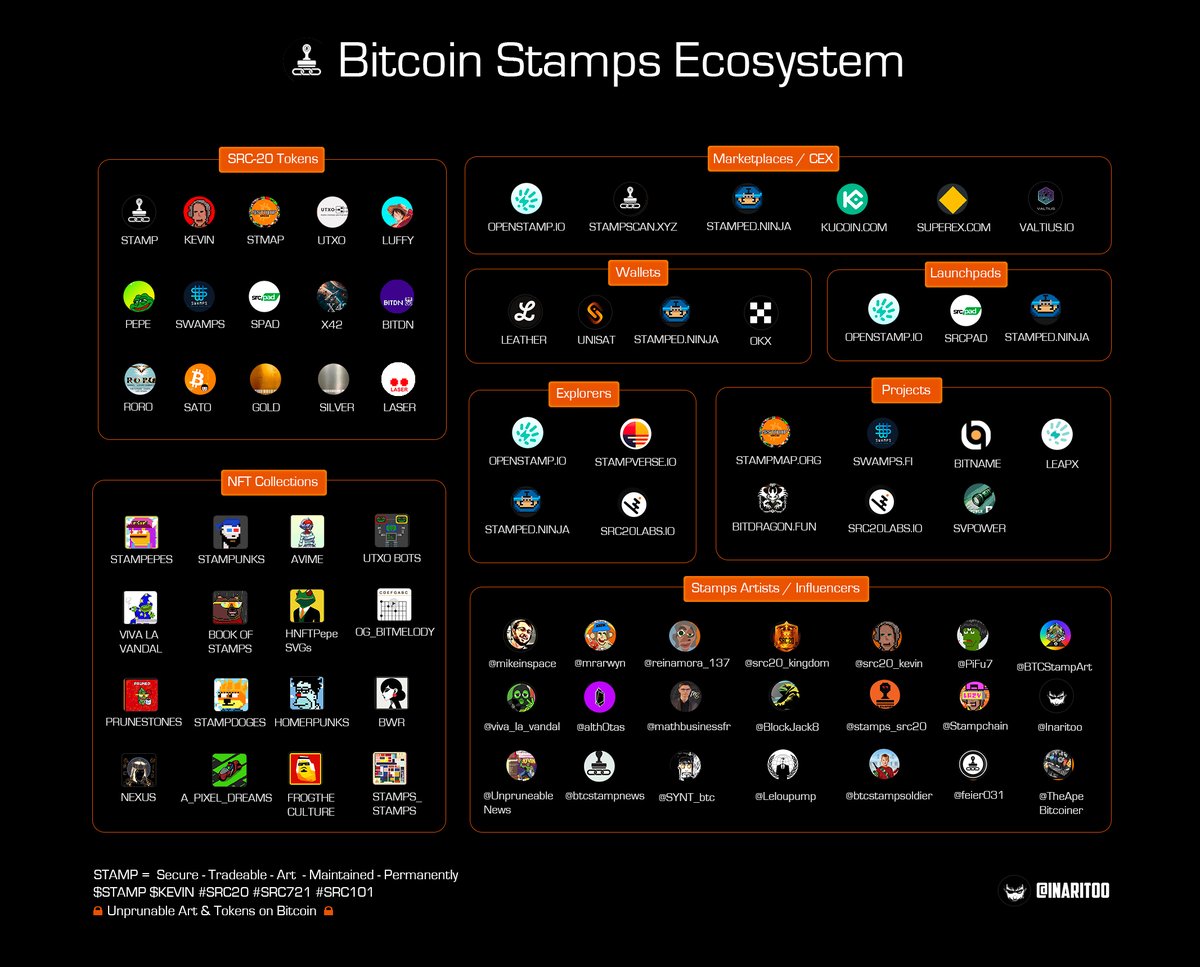 The Bitcoin Stamps ecosystem is developing rapidly in the shadow of the Runes hype and offers some very interesting opportunities for those who know where to look. There are many advantages over #Ordinals, #Runes and #Atomicals. One of the most decisive is the total immutability…