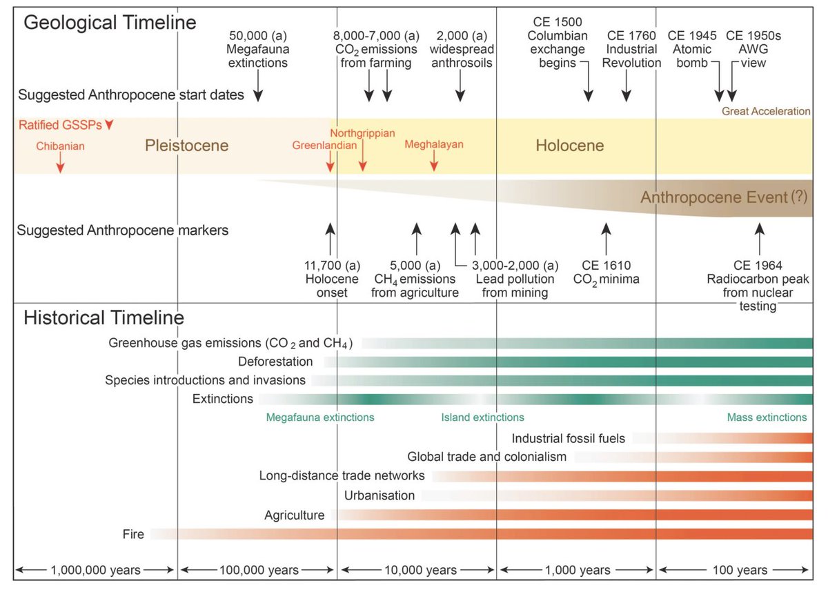 Yes we are in the #Anthropocene. But it was right to reject Anthropocene as a geological epoch Anthropocene is better understood as an ongoing, intensifying planetary 'Event'. Opening up interdisciplinary advances on crucial planetary issues & solutions. nature.com/articles/d4158…