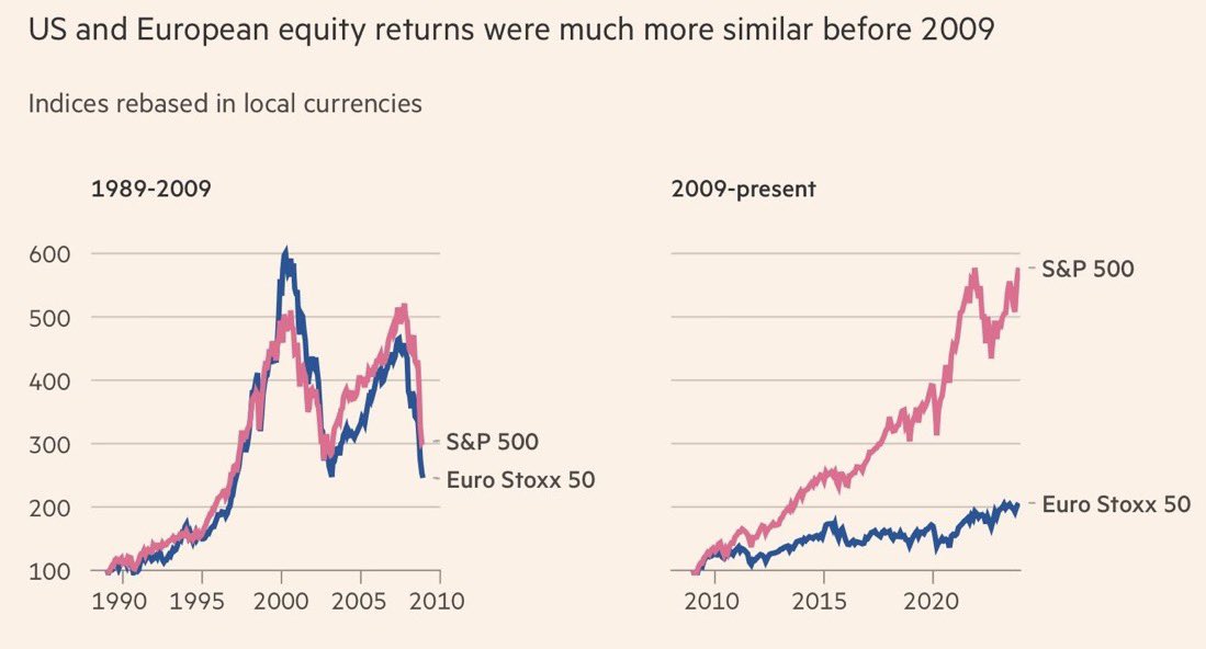Before 2009, US & European equity returns were similar. Since then America has surged in terms of returns whilst Europe has stalled. The entrepreneurial culture and openness to innovation isn't the same.