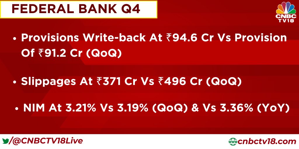 #4QWithCNBCTV18 | Federal Bank reports #Q4 earnings👇 - Provisions write-back at ₹94.6 cr vs provision of ₹91.2 cr (QoQ) Here's more👇