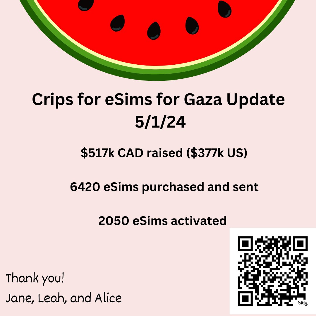 I can't believe the Crips for eSims for Gaza project, which started the end of last December, raised over 500k CAD! This week an IDF airstrike killed 2 children & several others in a refugee camp in Rafah. Don't look away or forget Donate chuffed.org/project/crips-…