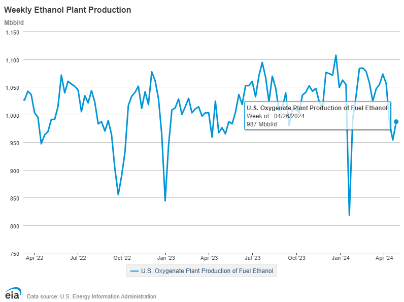 #US weekly #ethanol plant production 🏭 (week of Apr 26). Output increased in the #US 🇺🇸 - from 954 Mbbl/d to 987 Mbbl/d. #corn #palmoil #soybeanoil #oilseeds #sugar #biofuel @EIAgov