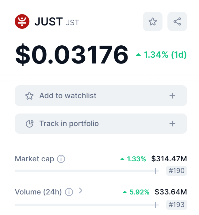 🔥🔥🔥Check out $JST data on @CoinMarketCap 📈 $JST trading volume increased 5.92% in the last 24 hours 👉For more details: coinmarketcap.com/currencies/jus…