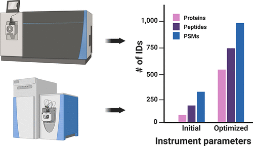 Improved Data Acquisition Settings on Q Exactive HF-X and Fusion Lumos Tribrid Orbitrap-Based Mass Spectrometers for Proteomic Analysis of Limited Samples pubs.acs.org/doi/10.1021/ac… --- #proteomics #prot-paper