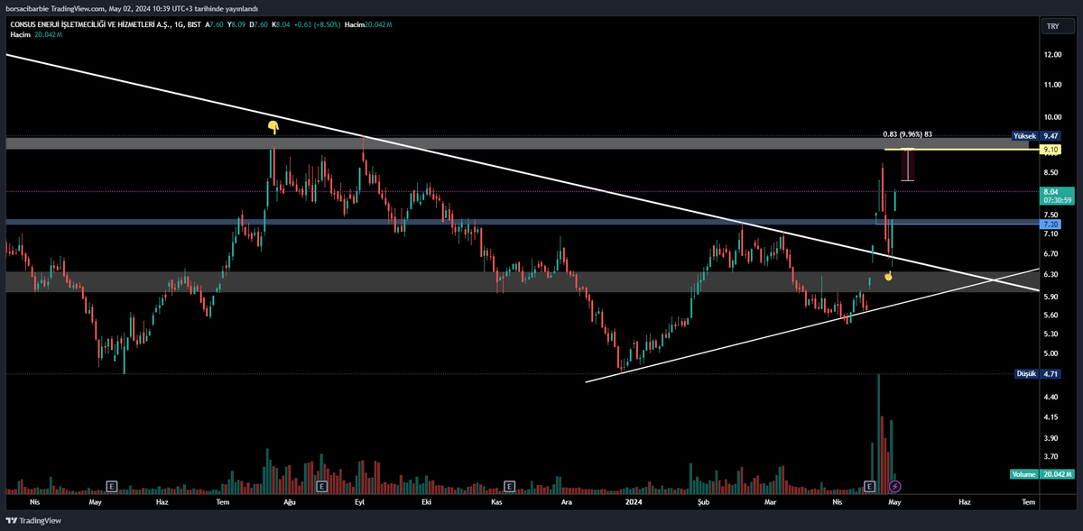 #conse %18 mi yaptı? Tmm 8.15 günün tavanı ve 8.13-8.27 aralığı direnç bölgesi🤞
