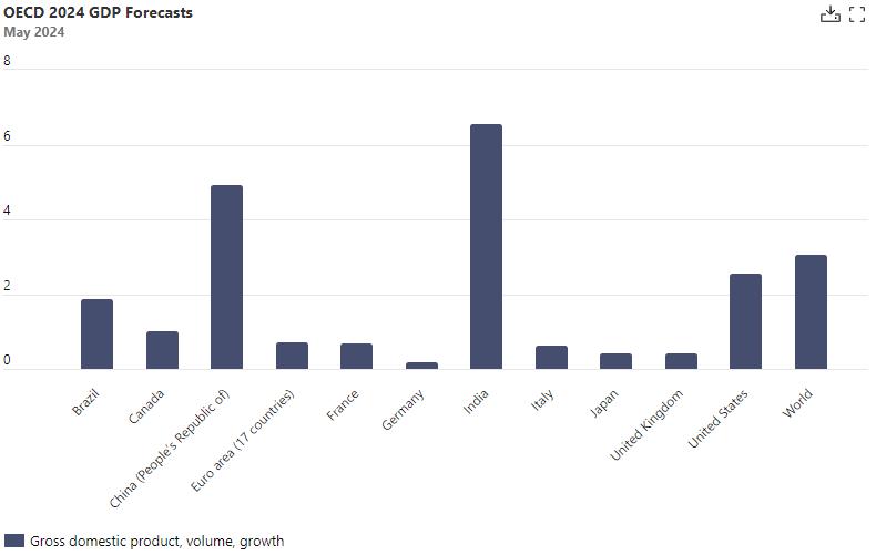 #EconomicOutlook oecdch.art/e11ab6afec