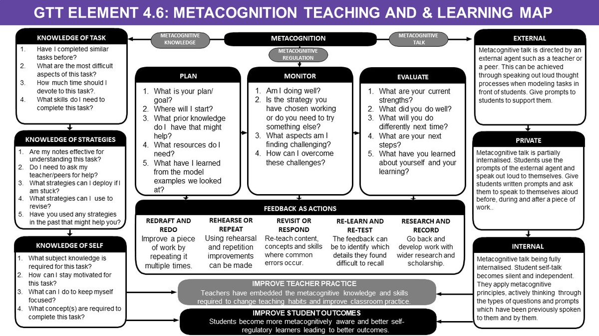 NEW!! A metacognition Teaching and Learning Map summarising the ideas of @EvidenceInEdu @EducEndowFoundn @FunkyPedagogy @teacherhead to make research accessible to busy teachers. Thanks to @evans_madeleine for the original T&L map idea. Please RT if you would like a copy.