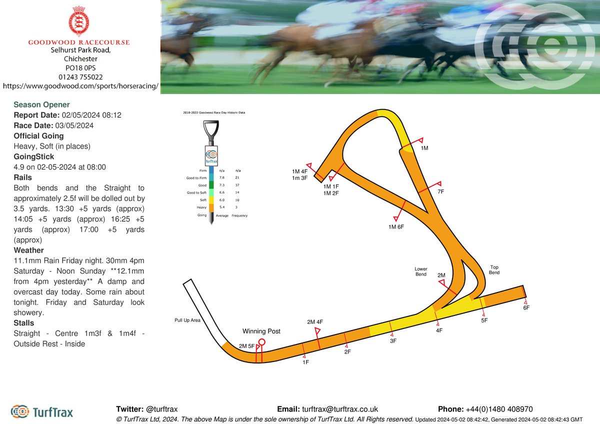 Going @Goodwood_Races for Season Opener is Heavy, Soft (in places). Goingstick; 4.9 on 02-05-2024 at 08:00. For weather forecast and live weather updates: bit.ly/2E6dYhB