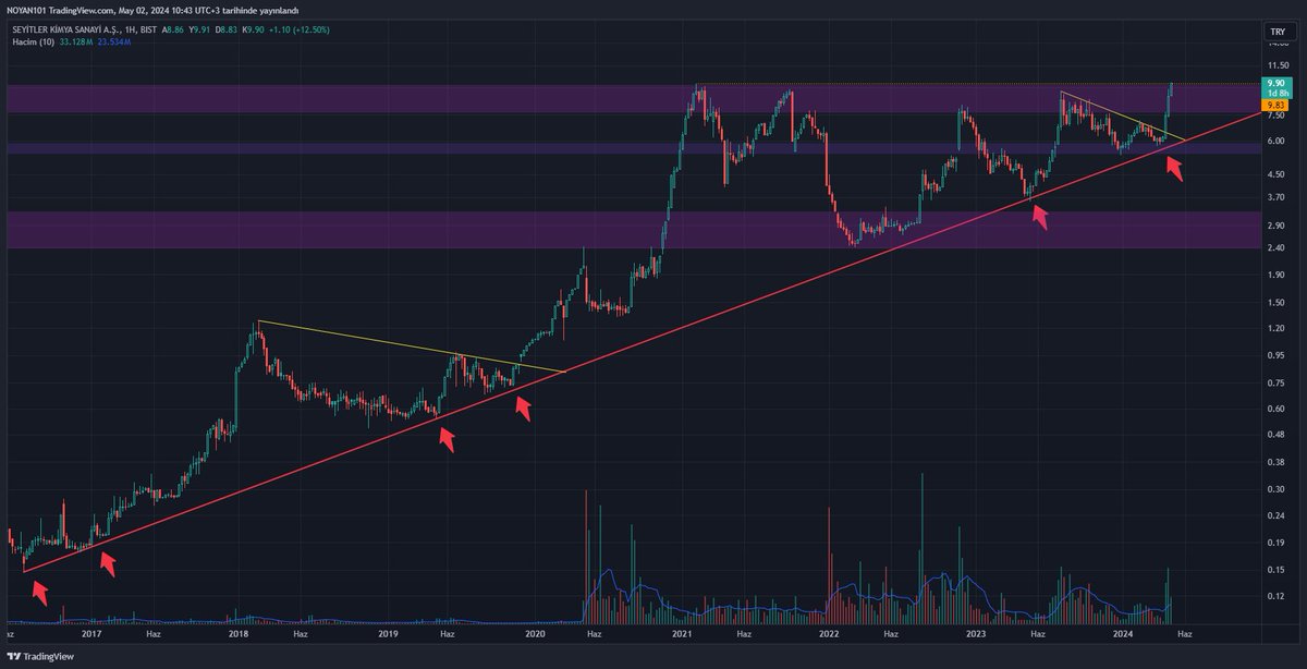 #SEYKM #seykm 

tüm zamanların EN YÜKSEĞİ ⚔️
şu andan itibaren yapmamız gereken tek şey EŞŞEK gibi oturup sabretmek, gerisi piyasanın takdiri...
DARPHANE MODE ON 🥷

#borsa #hisse #xu100 #bist100 #xu500 #ralli #seyitler