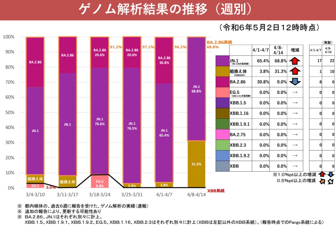 #東京都 #変異株
・JN.1: 66.8％
・「組み換え体」：31.3% ⬆️⚠️
組み換え体の中身はGISAIDデータも参考にするとXDQ(BA.2.86.1とXBB亜種の組み換え体)の仲間の可能性が高そうです。
XDQ及び亜種の感染性や免疫逃避性を含め、今後の動向に要注意です💡
#メタコビ covid-data.jp