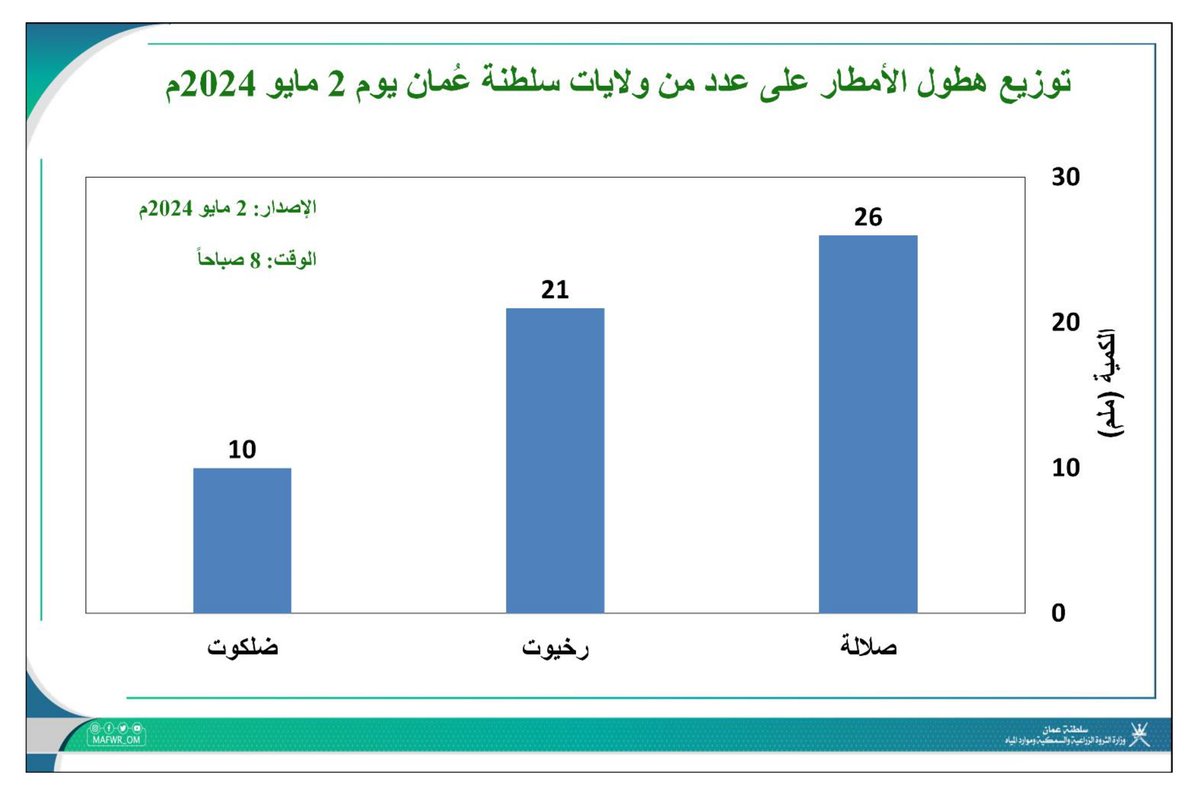 🌧️ توزيع هطول الأمطار على عدد من ولايات سلطنة عُمان يوم 2 مايو 2024م (حتى الساعة 8 صباحاً). #اخدود_الإكرام