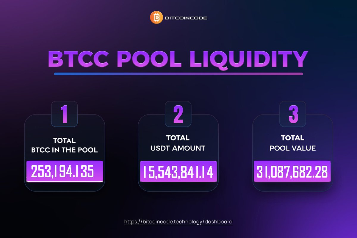 Bitcoincode robust liquidity pool ensures sustainability within the BTCC ecosystem, poised to make a substantial impact on the broader cryptocurrency market.

Telegram👇
t.me/bitcoincodebtcc

Instagram👇
instagram.com/bitcoincodebtcc

COD20 DApp👇
bitcoincode.technology