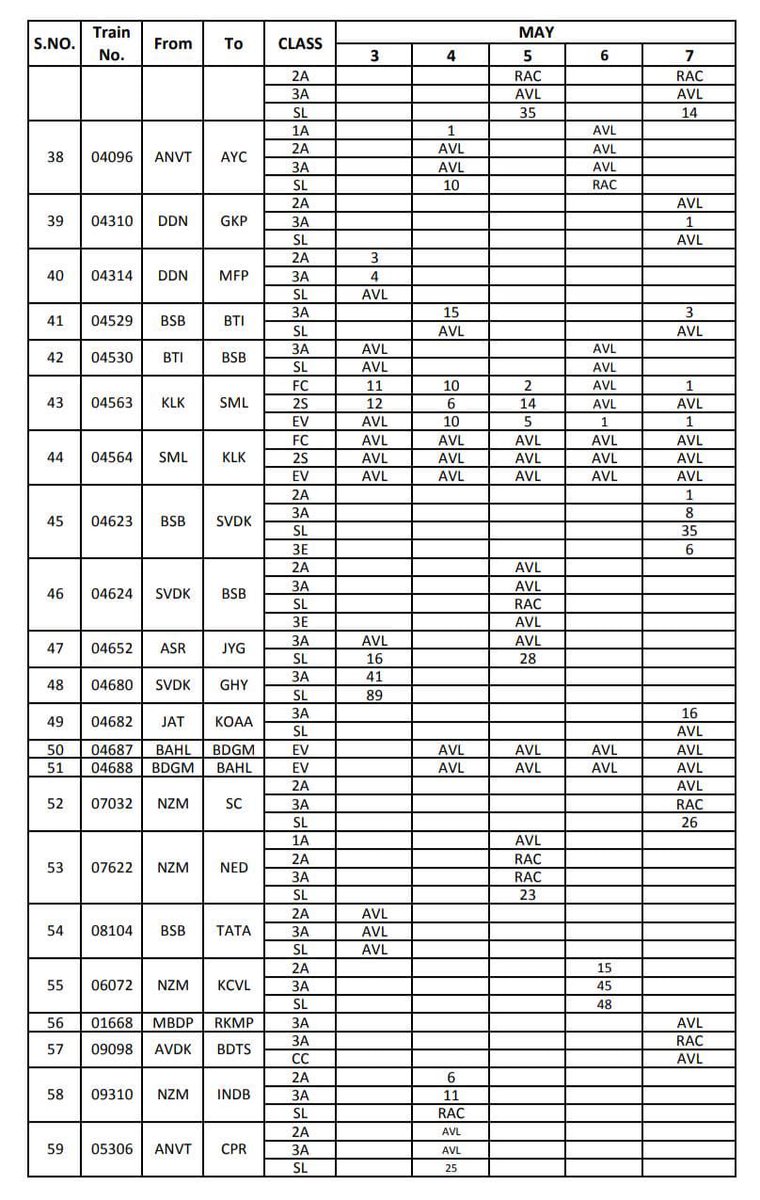 In view of the ensuing Summer Rush, Railways have planned several Summer Spl trains. You may book your tickets in these Spl trains. Datewise & Classwise availability position of Summer Spl trains from 03.05.24 to 07.05.24 is as under :- #SummerSpecialTrains2024