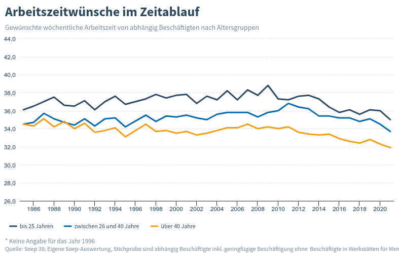 Die Deutschen wollen immer weniger arbeiten, zeigt eine neue IW-Studie. „Das ist ein Riesenproblem“, sagt IW-Experte @HSchaeferIW. Um den #Wohlstand zu erhalten, müssten die Menschen eher ein bis zwei Stunden in der Woche länger arbeiten. #VierTageWoche iwkoeln.de/presse/pressem…